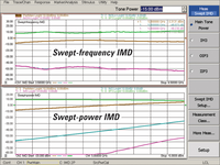 Keysight S93087B Intermodulation Distortion Measurements
