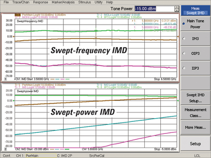 Keysight S93087B Intermodulation Distortion Measurements